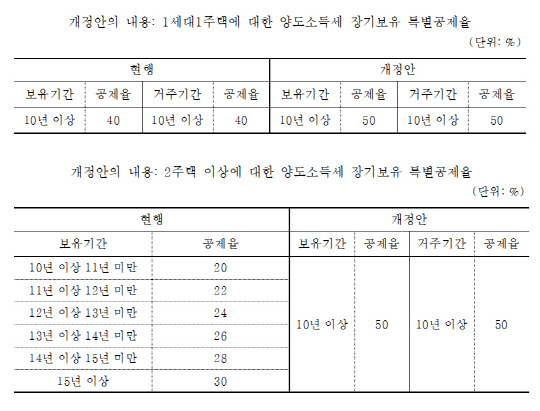 태영호 의원 대표발의 소득세법 개정안에 따른 양도소득세 장기보유 특별공제율/ 태영호 의원실 제공